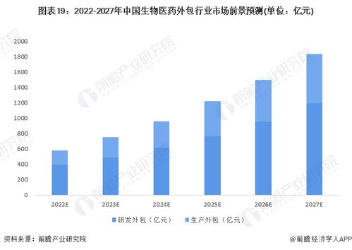 預見2022 中國生物醫藥外包行業全景圖譜